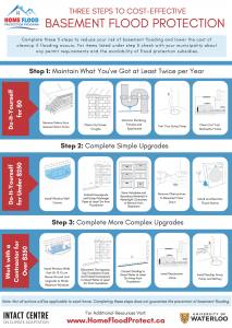 Three Steps to Basement Flood Protection Infographic_