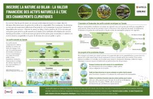INSCRIRE LA NATURE AU BILAN : LA VALEUR FINANCIÈRE DES ACTIFS NATURELS À L’ÈRE DES CHANGEMENTS CLIMATIQUES. Les services fournis par la nature ne sont pas systématiquement pris en compte dans les décisions d'investissement, la gestion des actifs ou la comptabilité. Par conséquent, les décisions ne sont pas nécessairement judicieuses d'un point de vue économique et peuvent entrainer la dégradation des services. « Inscrire la nature au bilan » fait la synthèse de (1) les mesures qui sont prises pour gérer les actifs naturels au Canada (2) les méthodes d'évaluation des services fournis par la nature, et (3) les mesures qui peuvent être prises pour reconnaitre et valoriser ces services dans la comptabilité et la prise de décision des secteurs public et privé. Les actifs naturels au Canada: Les actifs naturels comprennent les milieux humides, les rivières, les forêts, les champs, et les sols. Ces actifs fournissent des bénéfices (les biens et services écosystémiques) aux entités du secteur public et leurs populations, incluant la séquestration et stockage du carbone, la protection face aux inondations, et la biodiversité. [Adapté de Dasgupta, 2021. “The Economics of Biodiversity: The Dasgupta Review.” HM Treasury. London]. L’inventaire et l’évaluation des actifs naturels municipaux au Canada: Plusieurs municipalités canadiennes ont adopté une approche axée sur la gestion des actifs qui comptabilise les actifs naturels comme devant être protégés et gérés à long terme. Cela comprend l’inventaire, la modélisation, l’évaluation et la gestion des actifs naturels, et de plus en plus de municipalités adoptent cette approche. Les progrès et les prochaines étapes: On remarque au Canada une volonté croissante d’en apprendre plus sur la comptabilisation, la protection et la gestion de les actifs naturel dans le but de maintenir les services essentiels qu’ils nous rendent. Trois actions aideront à mobiliser et à travailler avec la nature pour ralentir le changement climatique, réduire les risques climatiques et inverser la perte de biodiversité au profit du bien-être des personnes: 1. Révoquer l’exclusion des actifs naturels de la comptabilisation des états financiers du secteur publique, malgré qu'il ne soit pas obligatoire de les inclure. 2. Mobiliser les institutions financières dans des actions positives pour la nature pour l’inventaire, la gestion et l’évaluation des actifs naturels des municipalités. 3. Établir des lignes directrices et normes nationales en matière d’actifs naturels telles que celles proposées par le Groupe de travail sur la divulgation financière liée à la nature (TNFD), afin de soutenir les investissements qui contribuent au capital naturel. [L’un des défis majeurs au Canada est l’intégration du rôle et de la valeur des actifs naturels, dans des délais favorables à l’investissement accéléré dans les solutions climatiques naturelles, impératives à la lutte aux changements climatiques et à la préservation de la biodiversité. Consultez le rapport Inscrire la nature au bilan : la valeur financière des actifs naturels à l’ère des changements climatiques à https://www.centreintactadaptationclimat.ca/inscrire-la-nature-au-bilan]